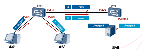 VLAN技术_vlan的基本概念、作用和实现原理